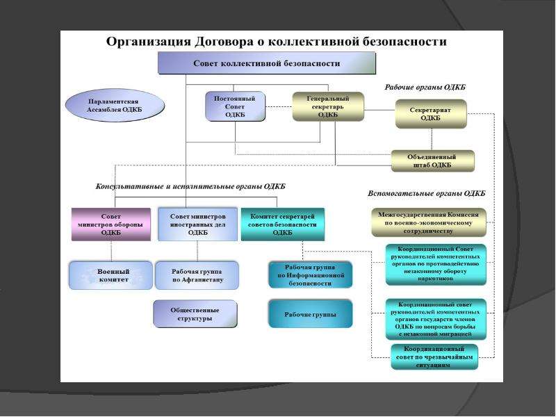 Карта стран одкб