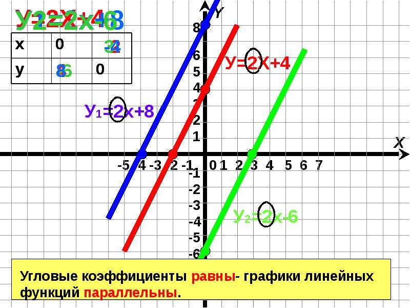 Коэффициенты к и б в линейной. Графики линейных функций. Угловой коэффициент прямой на графике. Угловой коэффициент k. График линейной функции.