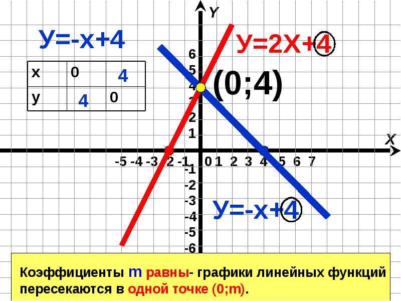 Линейная функция у 2х 3