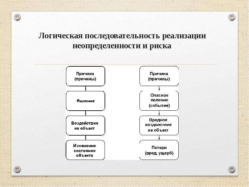 Последовательность логической схемы процесса управления