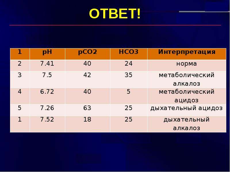 У двух нормальных. Показатели крови при алкалозах и ацидозах. Показатели pco2. Рсо2 норма. PCO норма.