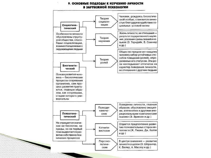 Теоретические подходы в психологии личности. Основные подходы к изучению личности в психологии. Основные подходы к изучению личности в Отечественной психологии. Основные подходы к изучению личности в зарубежной психологии. Теории личности в психологии таблица.