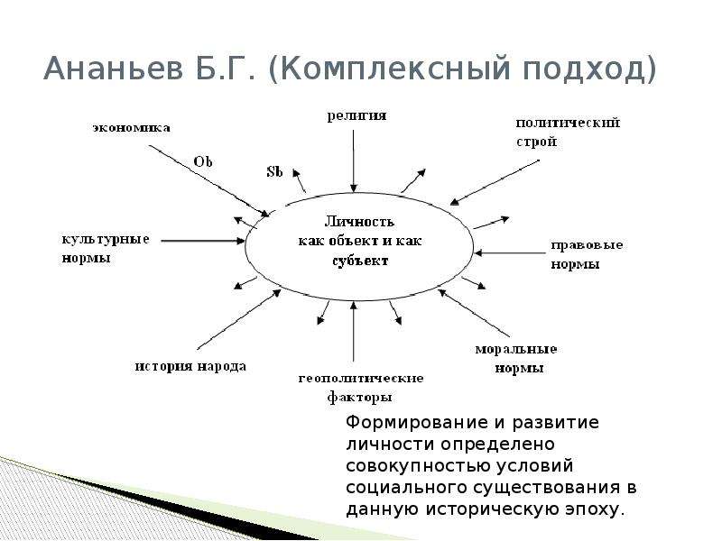 Личности б. Ананьев теория личности. Комплексный подход к пониманию личности б.г Ананьева. Теория личности по Ананьеву кратко. Структура индивидуальности Ананьев.