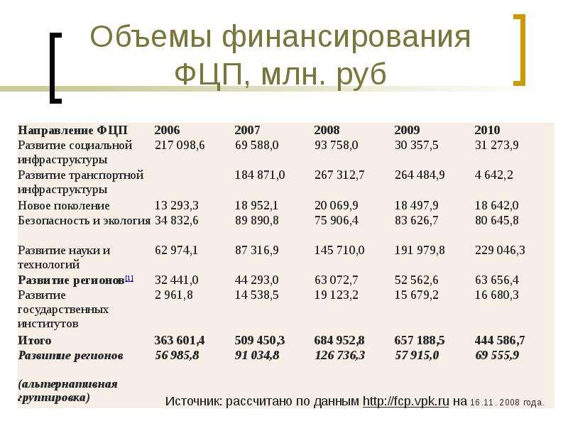 Необходимый финансовый объем для того или иного проекта