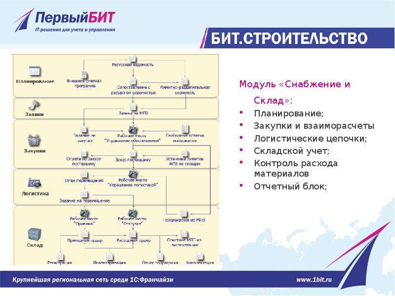 1с управление строительными проектами