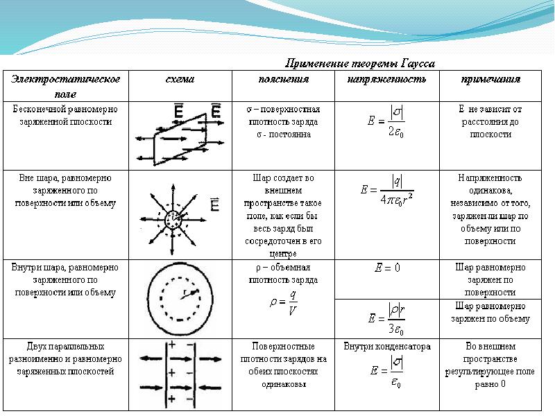 Потенциал равномерно заряженной нити. Применение теоремы Гаусса для расчета электрических полей. Теорема Гаусса и её применение для рассчета электрических полей. Применение теоремы Гаусса к расчету поля точечного заряда. Применение теоремы Гаусса для расчета электрического поля сферы..