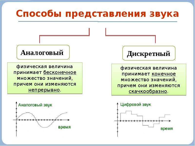 Кодирование звука 10 класс