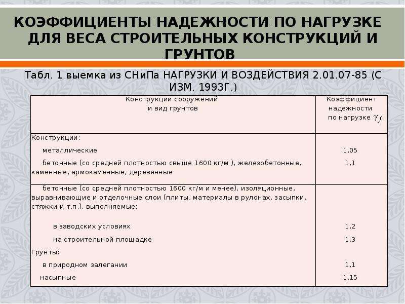 Коэффициент надежности по нагрузкам γf