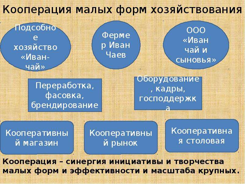 Потребительский кооператив презентация