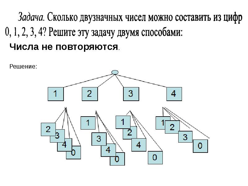 Сколько чисел можно составить из 2 цифр. Сколько можно составить чисел из 1234. Сколько комбинаций из 1234 цифр можно составить. Все возможные числа с повторяющимися цифрами 1234. Єдине число розв'язування задач.