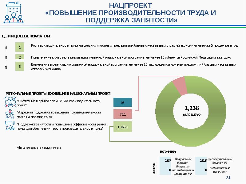 Цели национального проекта производительность труда и поддержка занятости