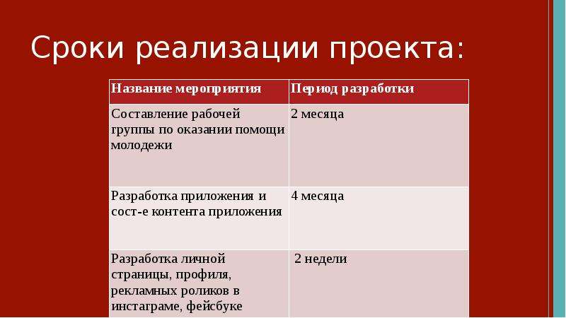 Срок не реализован. Сроки реализации проекта. Сроки реализации проекта таблица. Сроки реализации проекта пример. Сроки реализации мобильного приложения.