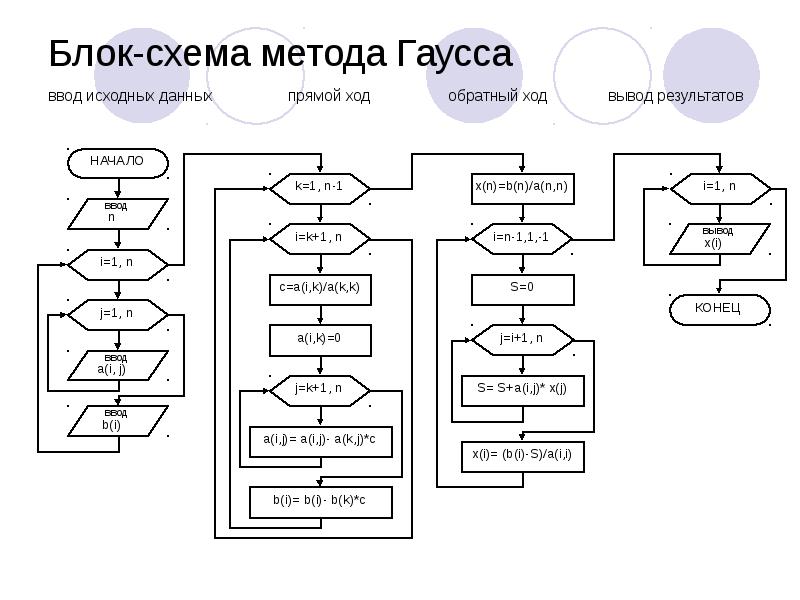 Компьютерная поддержка решения алгебраических уравнений численными методами проект