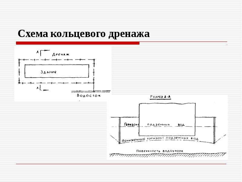 Схема кольцевого дренажа