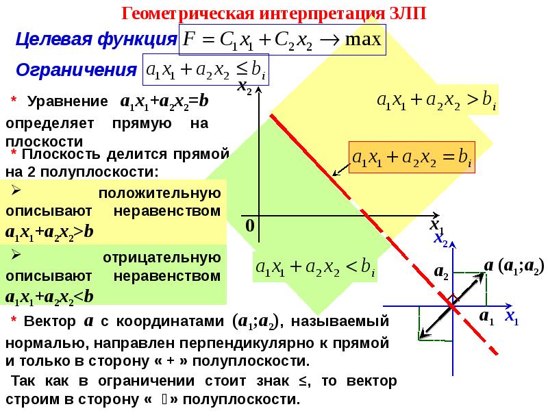 Решить задачу линейного программирования графическим методом