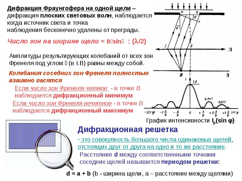 Схема наблюдения дифракции фраунгофера