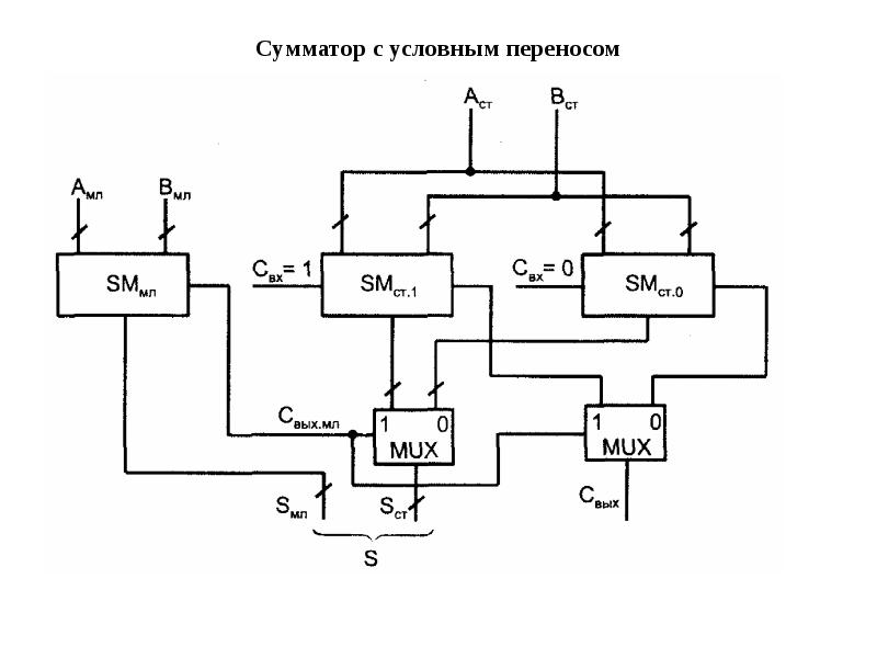 1 сумматоры