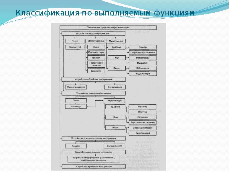 Классификация технических средств