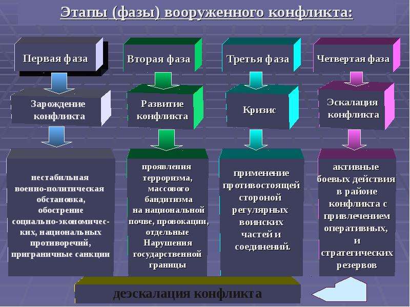 Схема региональный конфликт межгосударственный конфликт локальный конфликт