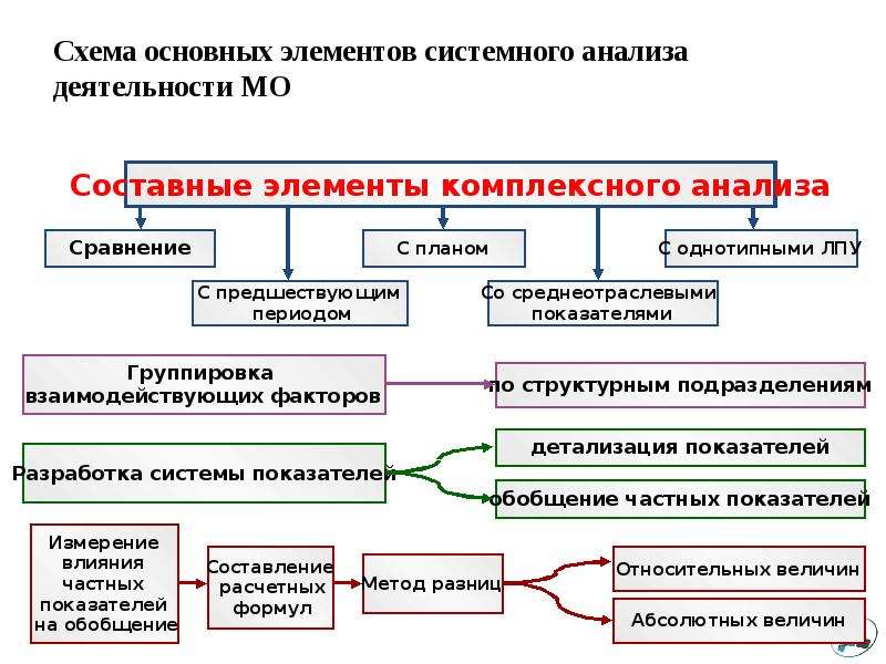 Схема основных элементов системного анализа деятельности МО