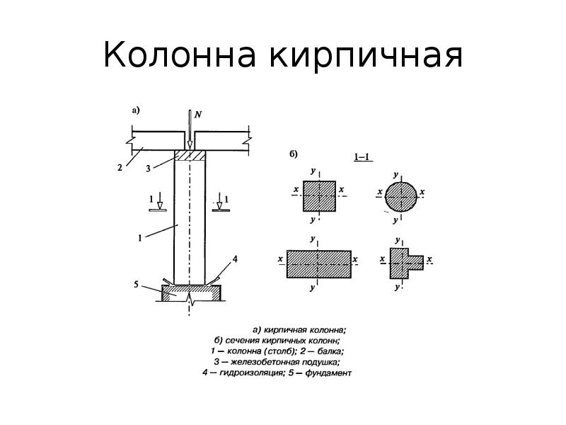 Расчетная схема центрально сжатой колонны