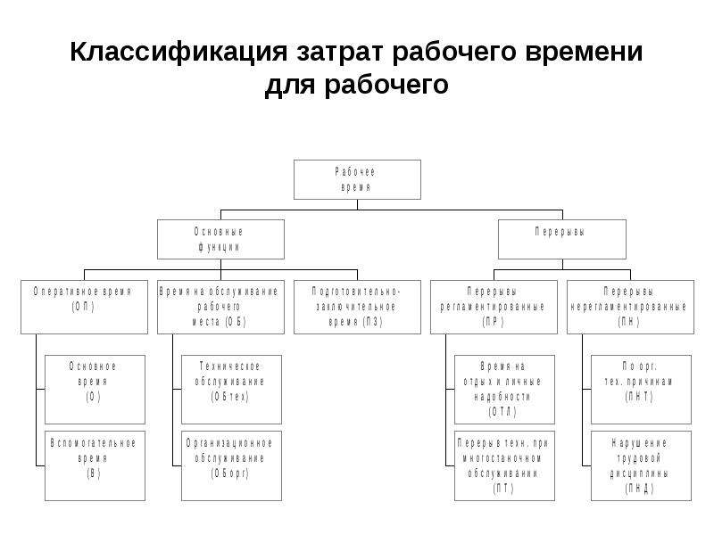 Классификация затрат рабочего времени. Формы затрат труда. Классификация затрат труда. Классификация затрат рабочего времени врача.