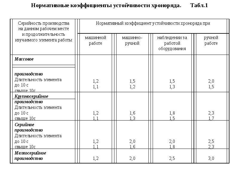 Расход труда. Нормативы затрат труда. Нормативы по труду это. Нормативные затраты труда рабочих. Нормы труда на рабочем месте.