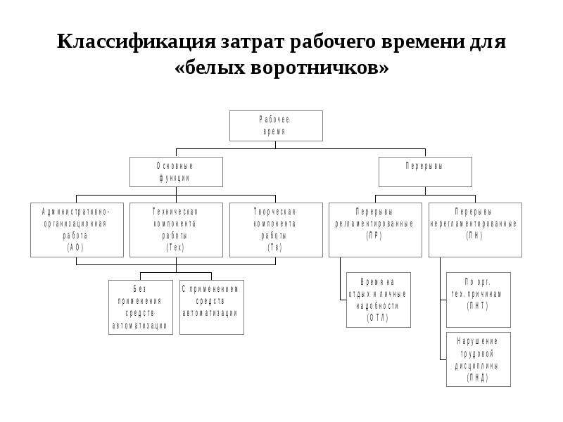 Рабочее время нормы труда