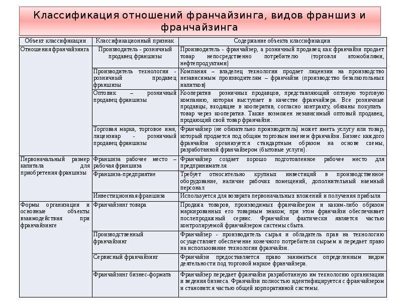 Схема отношений в системе франчайзинга