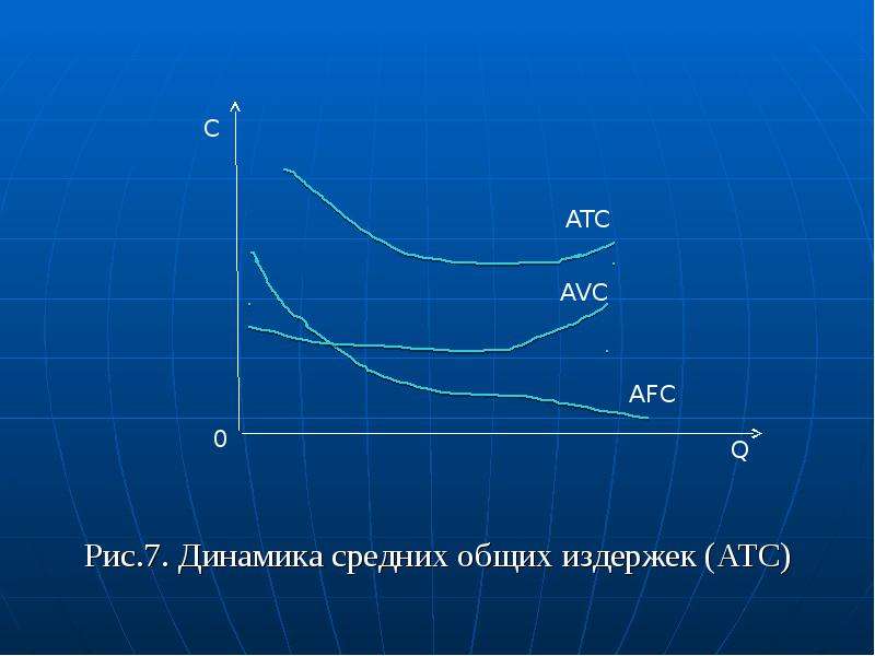 Динамика 7. Динамика средних издержек. Динамика средних общих издержек. ATC издержки.