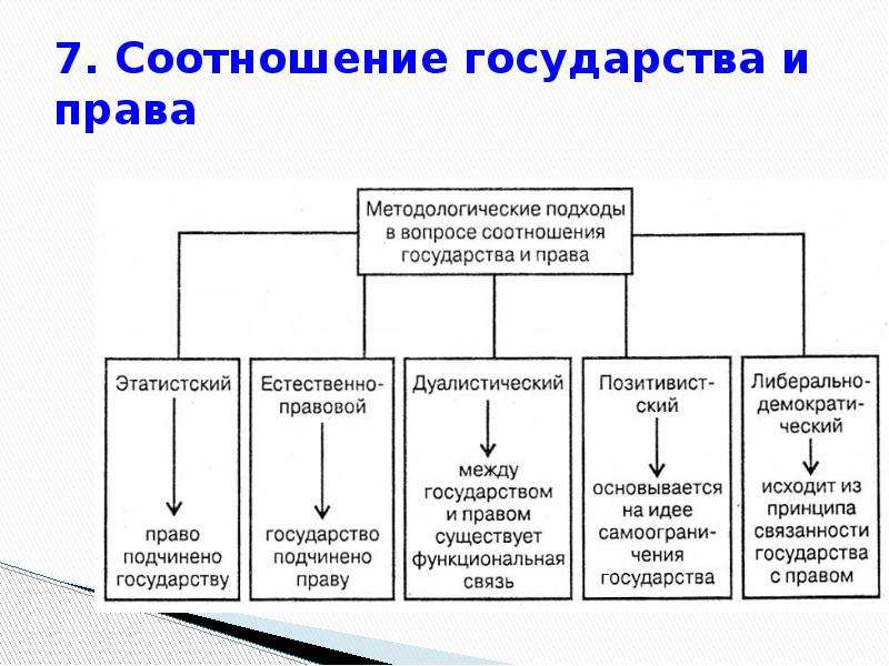 Соотношение государств. Взаимосвязь государства и права кратко. Соотношение и взаимосвязь гос ва и права. Соотношение и взаимосвязь государства и права ТГП. Соотношение государства и права схема.