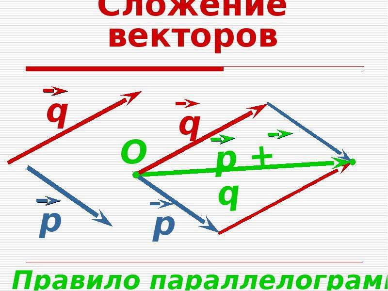 Слагаемые векторы. Сложение векторов формула. Складывание векторов. Сложение двух векторов на плоскости. Выполните сложение векторов.