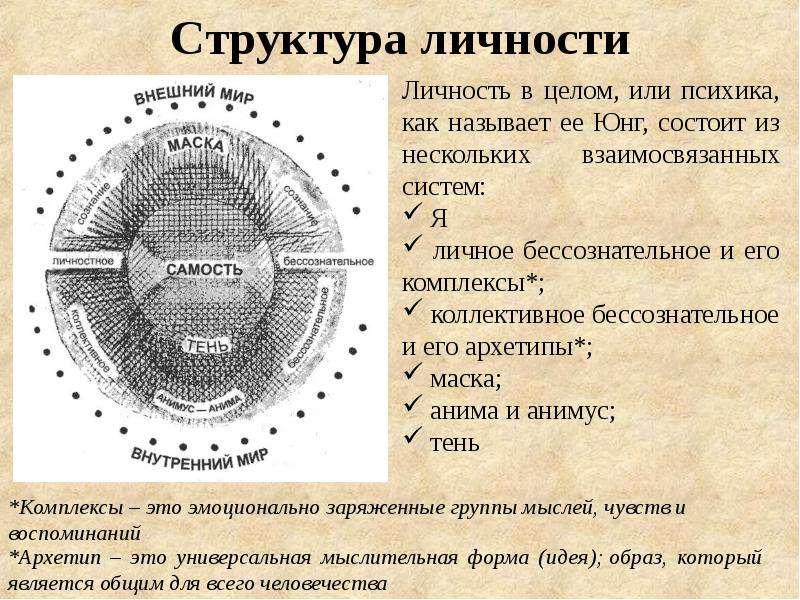 Общая схема психики по к юнгу