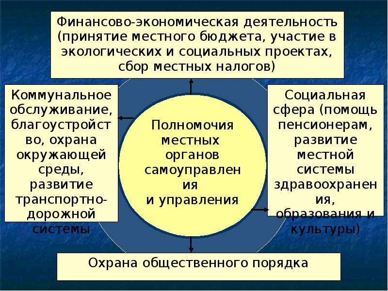 Институт власти. Институты государственной власти и управления. Деятельность государственных институтов. Институты власти.