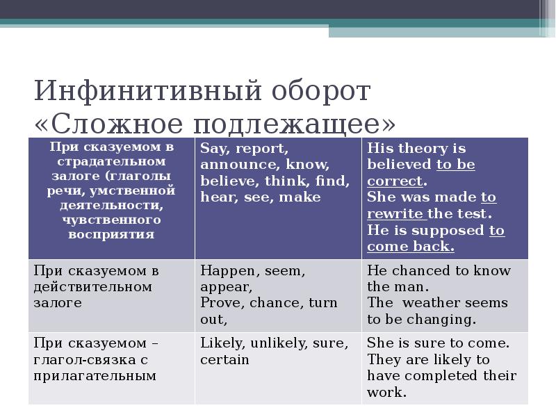 Сложные обороты. Инфинитивный оборот в английском. Субъективный инфинитивный оборот в английском языке. Сложный инфинитивный оборот. Объектный и субъектный Инфинитивные обороты.