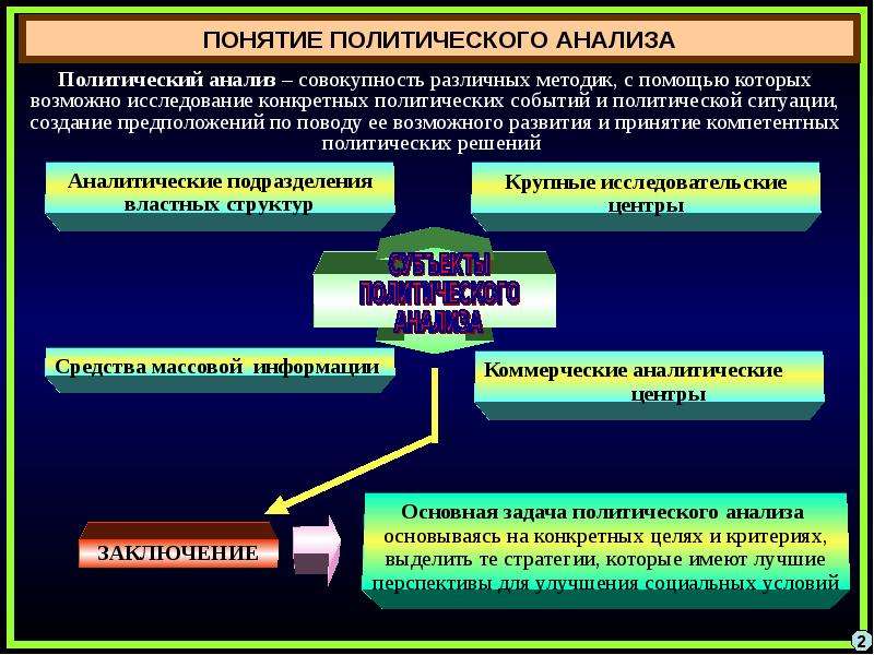 Анализ политической ситуации в мире. Политический анализ. Понятие политического анализа. Этапы политического анализа. Виды политического анализа.