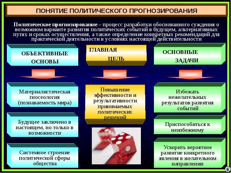 Понятие политического. Основные понятия политологии. Политология презентация. Презентация по политологии.