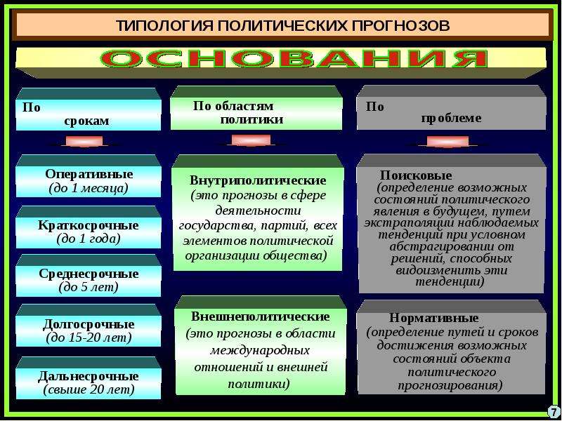 Политические явления. Политическое прогнозирование. Типология прогнозов. Типология прогнозирования. Типы политических прогнозов.