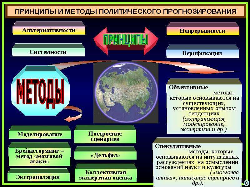 Политические данные. Принципы политического прогнозирования. Принципы и методы политического прогнозирования. Методы прогнозирования Политология. Политическое прогнозирование сущность принципы и методы.