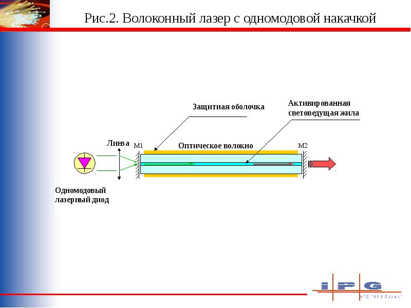 Схемы накачки лазера