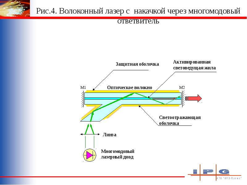 Презентация на тему волоконные лазеры