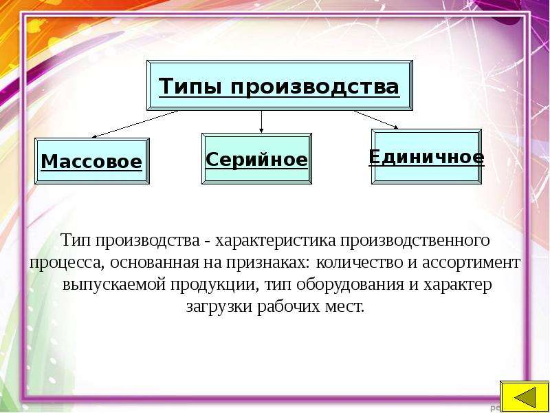 Проект на тему производство затраты выручка прибыль