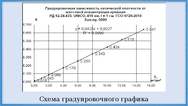 Градуировочный график в excel