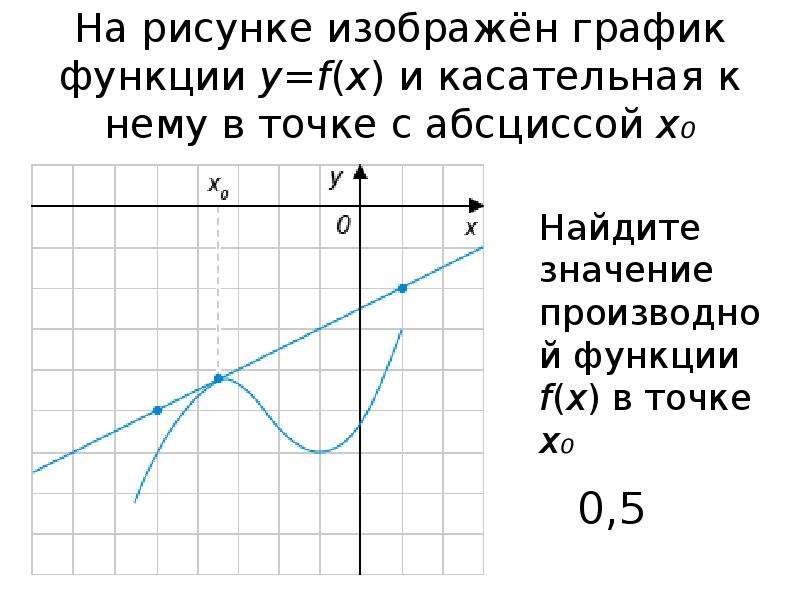 На рисунке изображен график функции и касательные. Касательной к функции график ЕГЭ задания. На рисунке изображен график функции y=x. На каком из графиков изображен график функции y=x-5. На рисунке изображён график функции y f x найти f -5 f -3.