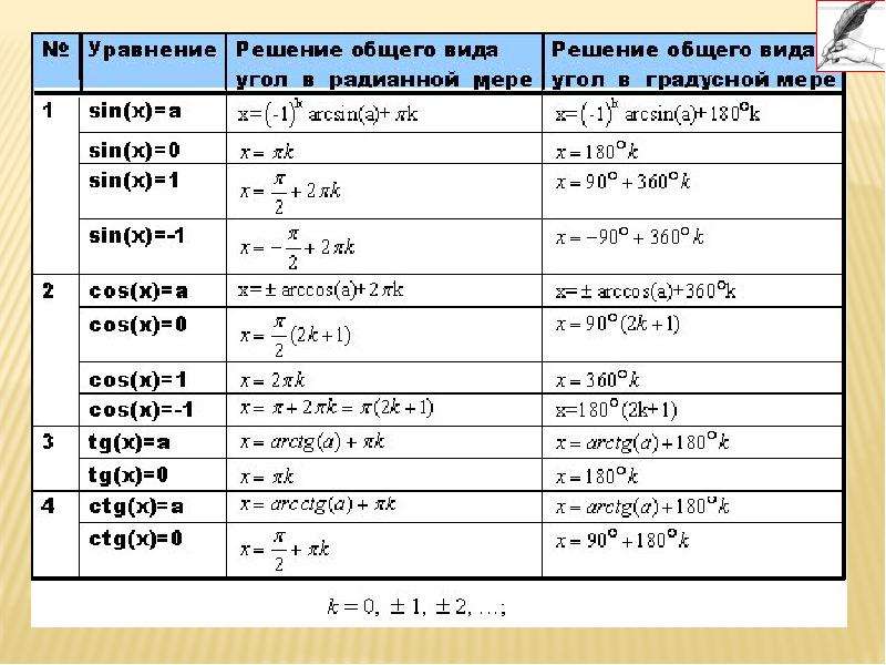 Решебник тригонометрических уравнений по фото