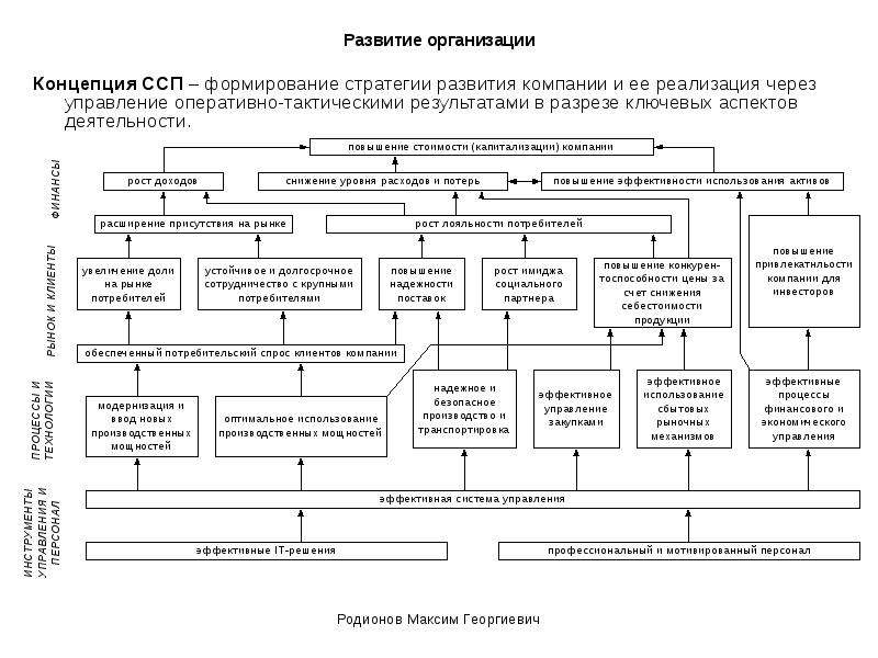 Концепция развития проекта