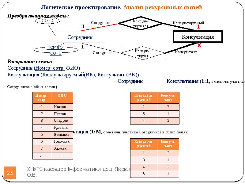 Преобразование моделей данных. Связь анализа и проектирования. Модель преобразования операций. Раскрытие мод. Примеры преобразования модели кг.