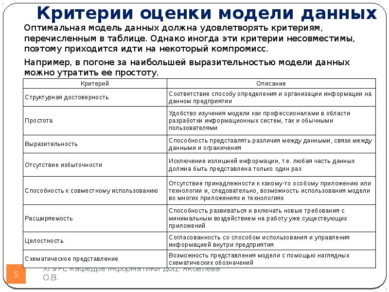 Оценка моделей данных. Критерии оценки модели. Критерии оценивания модели. Критерии оценки макета. Оценка моделей критерии оценки моделей.