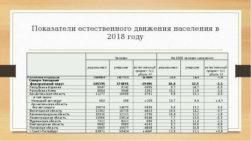 Движение населения. Показатели естественного движения населения. Статистические показатели естественного движения населения. Показатели естественного движения населения России. Анализ показателей естественного движения населения.