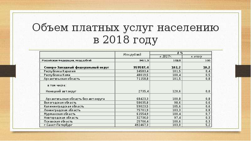 1 услуги. Объем платных услуг. Объем платных услуг по годам. Платные услуги населению. Объем платных услуг населению ЕМИСС.